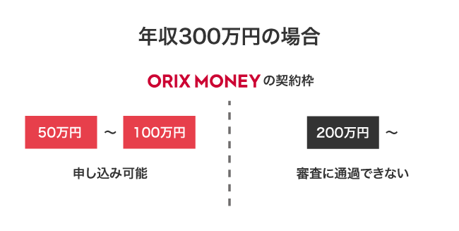 ORIX MONEYの契約枠