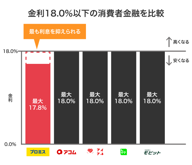 金利18.0％以下の消費者金融の比較