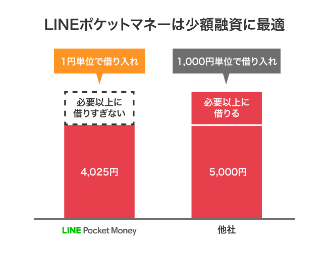 LINEポケットマネーの少額融資