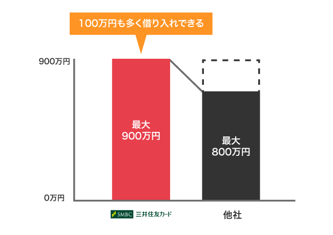 三井住友カードと他社の限度額の比較