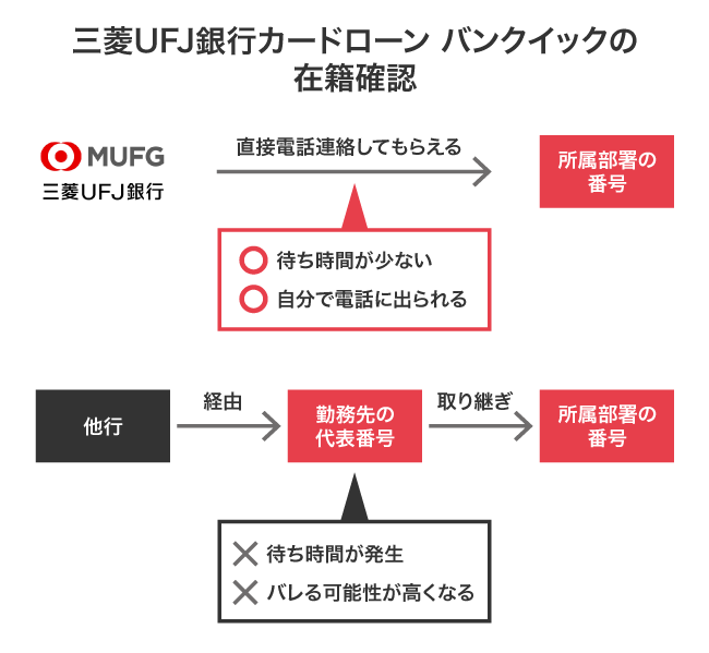三菱UFJ銀行カードローン バンクイックと他行の在籍確認の方法