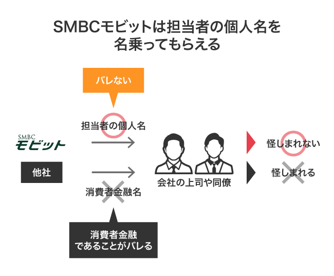 SMBCモビットの在籍確認の方法