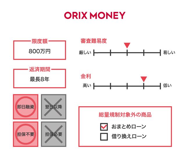ORIX MONEYのおまとめローンのスペック表